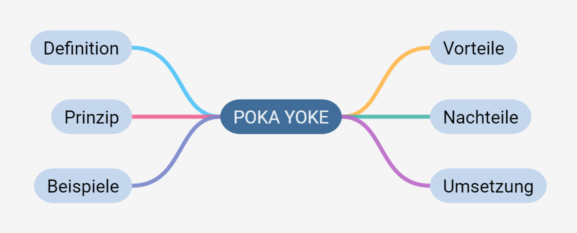 Poka Yoke (Prinzip): Definition, Beispiele und Lösungen für Unternehmen
