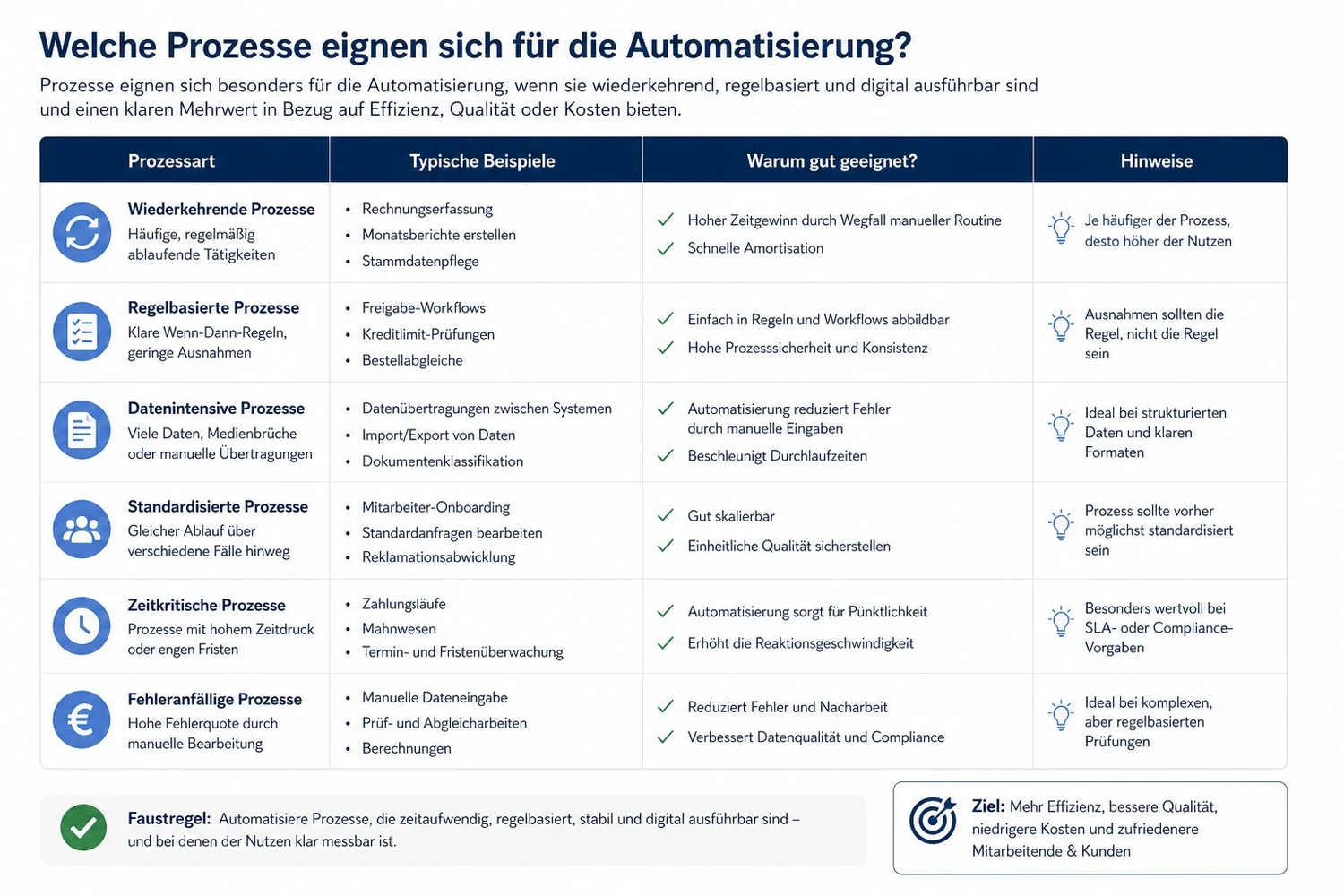 Übersicht: Geeignete Prozesse für die Automatisierung