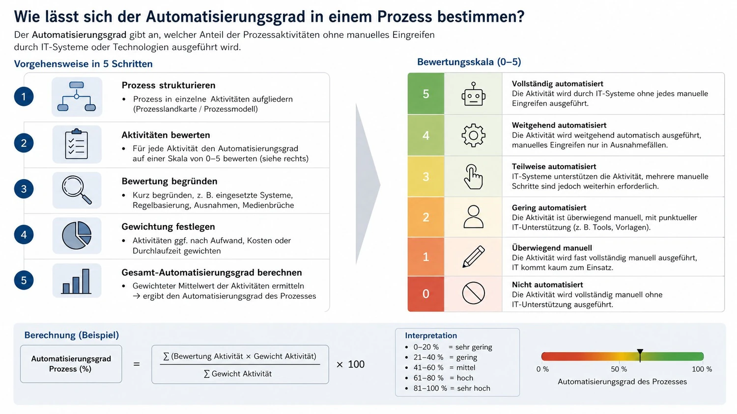 Automatisierungsgrad Prozess